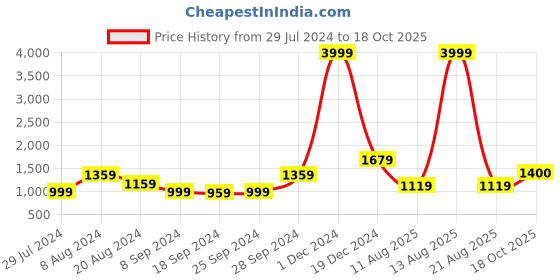 myntra.com KALINI Abstract Printed Pure Cotton Saree kalini Price History Graph from 29 Jul 2024 to 18 Oct 2025