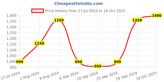 myntra.com KALINI Abstract Printed Pure Cotton Saree kalini Price History Graph from 27 Jul 2024 to 18 Oct 2025