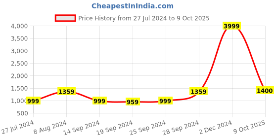 myntra.com KALINI Abstract Printed Pure Cotton Saree kalini Price History Graph from 27 Jul 2024 to 9 Oct 2025