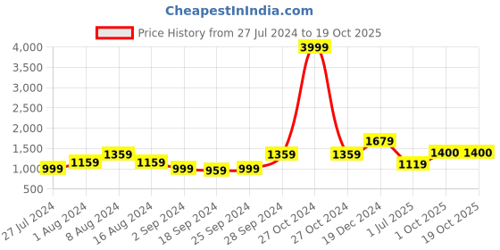 myntra.com KALINI  Abstract Printed Pure Cotton Saree kalini Price History Graph from 27 Jul 2024 to 18 Oct 2025