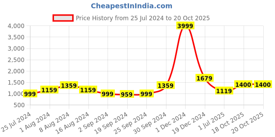 myntra.com KALINI Abstract Printed Pure Cotton Saree kalini Price History Graph from 25 Jul 2024 to 20 Oct 2025