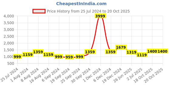 myntra.com KALINI Abstract Printed Pure Cotton Saree kalini Price History Graph from 25 Jul 2024 to 19 Oct 2025