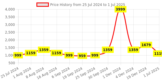 myntra.com KALINI Abstract Printed Pure Cotton Saree kalini Price History Graph from 25 Jul 2024 to 1 Jul 2025
