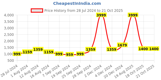 myntra.com KALINI Abstract Printed Pure Cotton Saree kalini Price History Graph from 28 Jul 2024 to 19 Oct 2025