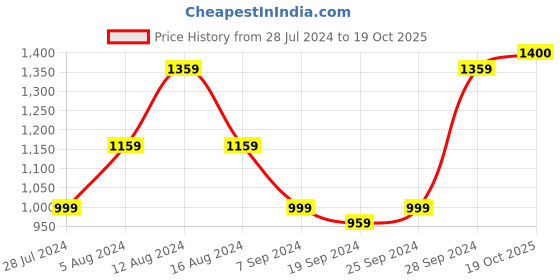 myntra.com KALINI Abstract Printed Pure Cotton Saree kalini Price History Graph from 28 Jul 2024 to 19 Oct 2025