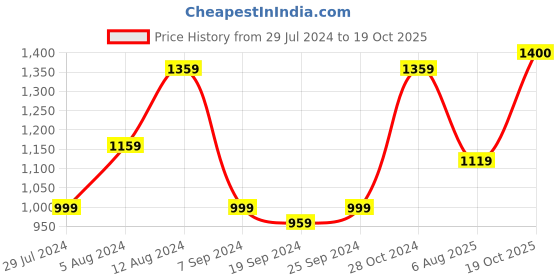 myntra.com KALINI Abstract Printed Pure Cotton Saree kalini Price History Graph from 29 Jul 2024 to 19 Oct 2025