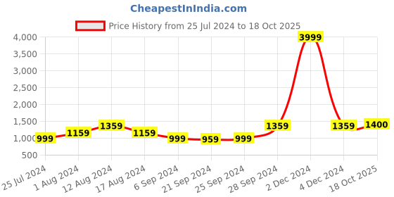 myntra.com KALINI Abstract Printed Pure Cotton Saree kalini Price History Graph from 25 Jul 2024 to 18 Oct 2025
