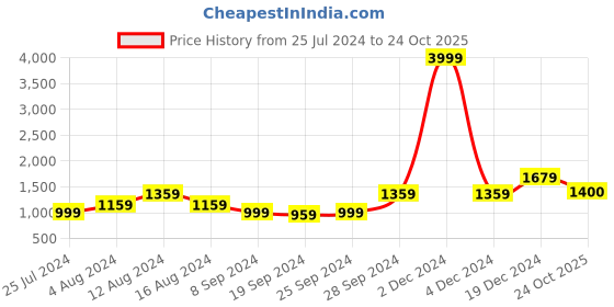 myntra.com KALINI Abstract Printed Pure Cotton Saree kalini Price History Graph from 25 Jul 2024 to 24 Oct 2025