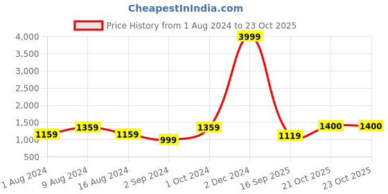 myntra.com KALINI Abstract Printed Pure Cotton Saree kalini Price History Graph from 1 Aug 2024 to 22 Oct 2025