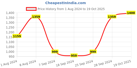 myntra.com KALINI Abstract Printed Pure Cotton Saree kalini Price History Graph from 1 Aug 2024 to 19 Oct 2025