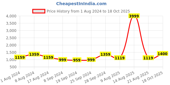 myntra.com KALINI Abstract Printed Pure Cotton Saree kalini Price History Graph from 1 Aug 2024 to 18 Oct 2025