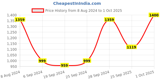 myntra.com KALINI Abstract Printed Pure Cotton Saree kalini Price History Graph from 8 Aug 2024 to 1 Oct 2025