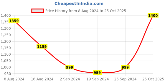 myntra.com KALINI Abstract Printed Pure Cotton Saree kalini Price History Graph from 8 Aug 2024 to 25 Oct 2025