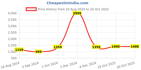 myntra.com KALINI Abstract Printed Pure Cotton Saree kalini Price History Graph from 24 Aug 2024 to 20 Oct 2025