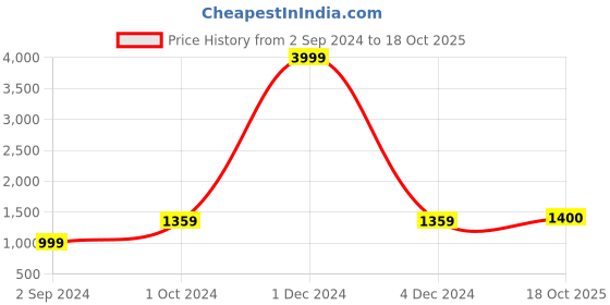 myntra.com KALINI Abstract Printed Pure Cotton Saree kalini Price History Graph from 2 Sep 2024 to 18 Oct 2025