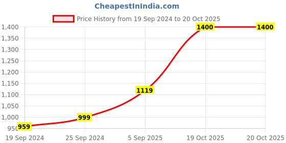 myntra.com KALINI Abstract Printed Pure Cotton Saree kalini Price History Graph from 19 Sep 2024 to 19 Oct 2025