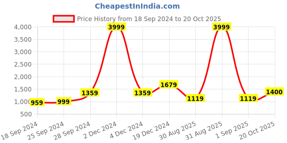 myntra.com KALINI Abstract Printed Pure Cotton Saree kalini Price History Graph from 18 Sep 2024 to 20 Oct 2025