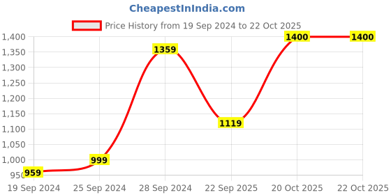 myntra.com KALINI Abstract Printed Pure Cotton Saree kalini Price History Graph from 19 Sep 2024 to 22 Oct 2025