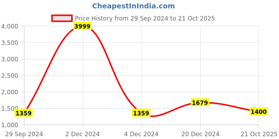 myntra.com KALINI Abstract Printed Pure Cotton Saree kalini Price History Graph from 29 Sep 2024 to 21 Oct 2025