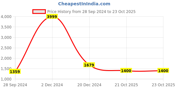 myntra.com KALINI Abstract Printed Pure Cotton Saree kalini Price History Graph from 28 Sep 2024 to 22 Oct 2025