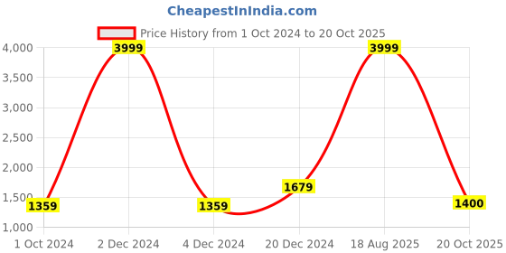 myntra.com KALINI Abstract Printed Pure Cotton Saree kalini Price History Graph from 1 Oct 2024 to 20 Oct 2025