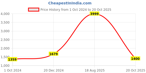 myntra.com KALINI Abstract Printed Pure Cotton Saree kalini Price History Graph from 1 Oct 2024 to 20 Oct 2025