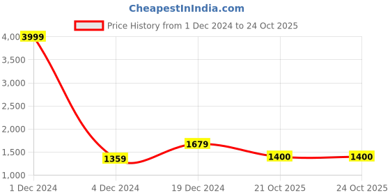 myntra.com KALINI Abstract Printed Pure Cotton Saree kalini Price History Graph from 1 Dec 2024 to 21 Oct 2025