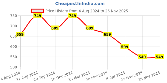 myntra.com KALINI Abstract Printed Pure Cotton Straight Kurta kalini Price History Graph from 4 Aug 2024 to 26 Nov 2025