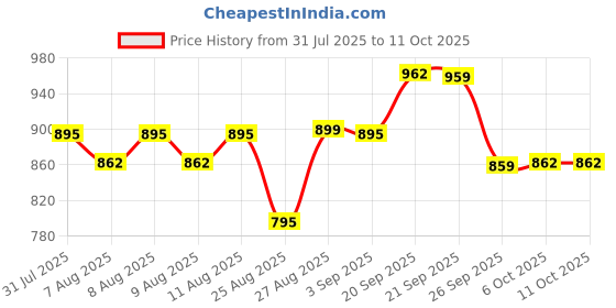 myntra.com KALINI Abstract Printed Pure Cotton Top With Trousers Co-ords kalini Price History Graph from 31 Jul 2025 to 11 Oct 2025