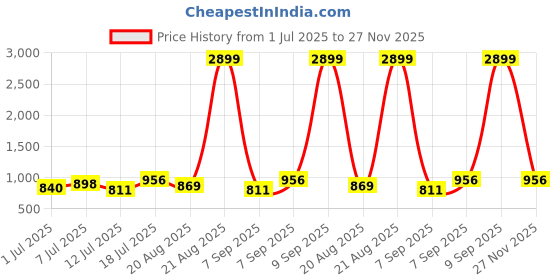 myntra.com KALINI Abstract Printed Pure Georgette Saree kalini Price History Graph from 1 Jul 2025 to 27 Nov 2025