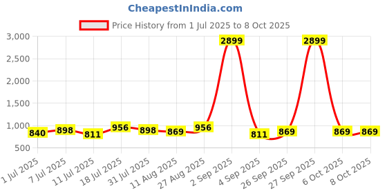 myntra.com KALINI Abstract Printed Pure Georgette Saree kalini Price History Graph from 1 Jul 2025 to 8 Oct 2025