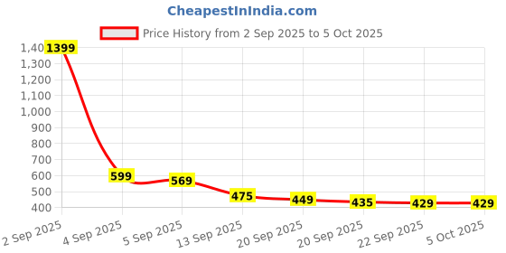 myntra.com KALINI Abstract Printed Pure Georgette Saree kalini Price History Graph from 2 Sep 2025 to 5 Oct 2025