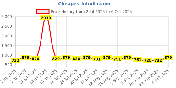 myntra.com KALINI Abstract Printed Pure Georgette Saree With Unstitched Blouse Piece kalini Price History Graph from 2 Jul 2025 to 6 Oct 2025