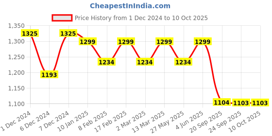 myntra.com KALINI Abstract Printed Ready to Wear Pure Chiffon Jamdani Saree kalini Price History Graph from 1 Dec 2024 to 10 Oct 2025