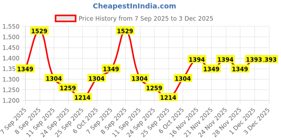 myntra.com KALINI Abstract Printed Ready To Wear Saree kalini Price History Graph from 7 Sep 2025 to 1 Dec 2025