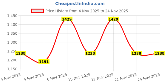 myntra.com KALINI Abstract Printed Ready to Wear Saree With Unstitched Blouse Piece kalini Price History Graph from 4 Nov 2025 to 24 Nov 2025