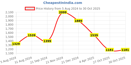 myntra.com KALINI Abstract Printed Regular Kurta With Trousers kalini Price History Graph from 5 Aug 2024 to 29 Oct 2025