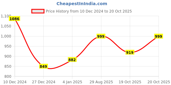 myntra.com gosriki KALINI Abstract Printed Regular Kurta with Trousers & With Dupatta gosriki Price History Graph from 10 Dec 2024 to 20 Oct 2025