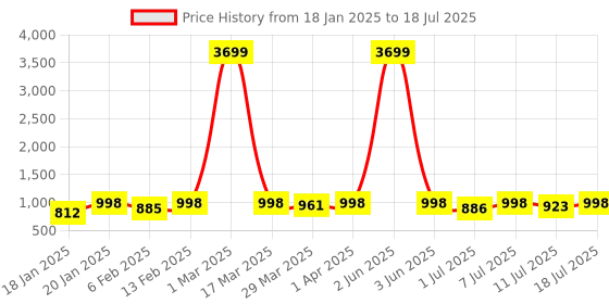 myntra.com KALINI Abstract Printed Regular Kurta with Trousers & With Dupatta kalini Price History Graph from 18 Jan 2025 to 11 Jul 2025
