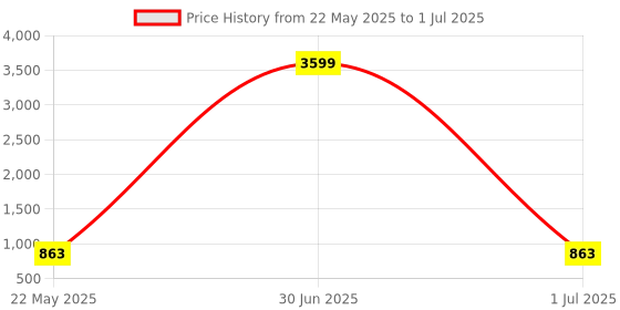 myntra.com KALINI Abstract Printed Regular Pure Cotton A Line Kurta With Trousers kalini Price History Graph from 22 May 2025 to 1 Jul 2025