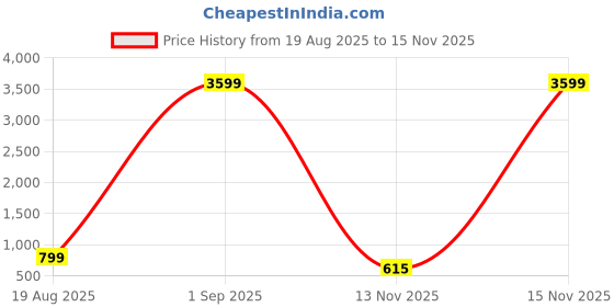 myntra.com KALINI Abstract Printed Regular Pure Cotton A Line Kurta With Trousers kalini Price History Graph from 19 Aug 2025 to 13 Nov 2025