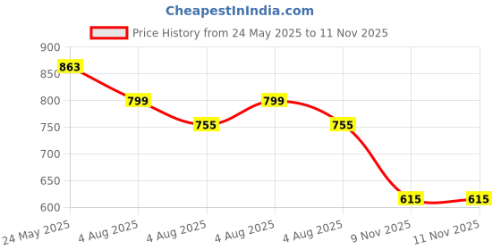 myntra.com KALINI Abstract Printed Regular Pure Cotton Kurta With Trouser kalini Price History Graph from 24 May 2025 to 9 Nov 2025