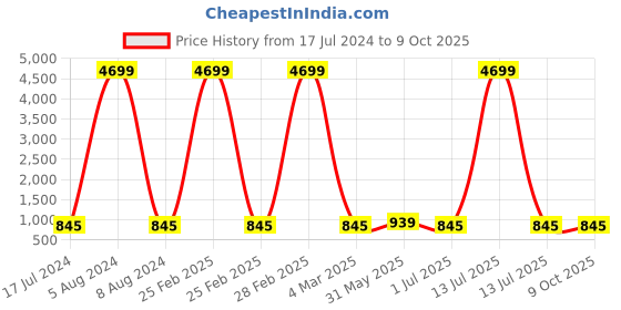 myntra.com KALINI Abstract Printed Round Neck A-Line Kurta kalini Price History Graph from 17 Jul 2024 to 9 Oct 2025