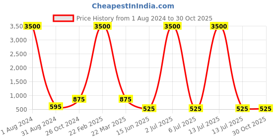 myntra.com KALINI Abstract Printed  Round Neck Silk Kaftan Top kalini Price History Graph from 1 Aug 2024 to 29 Oct 2025