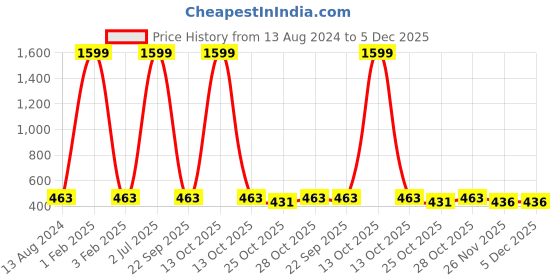 myntra.com KALINI Abstract Printed Round Neck Straight Kurta kalini Price History Graph from 13 Aug 2024 to 5 Dec 2025