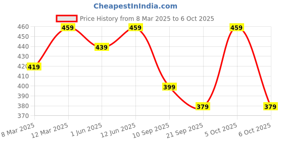 myntra.com KALINI Abstract Printed Round Neck Straight Kurta kalini Price History Graph from 8 Mar 2025 to 6 Oct 2025