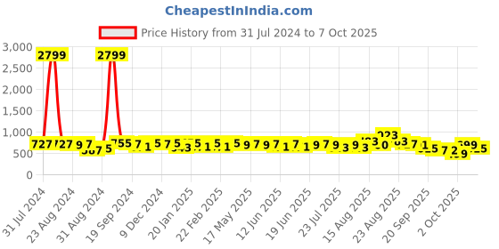 myntra.com KALINI Abstract Printed Saree kalini Price History Graph from 31 Jul 2024 to 7 Oct 2025