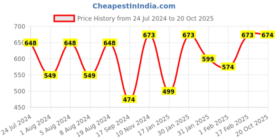myntra.com KALINI Abstract Printed Saree kalini Price History Graph from 24 Jul 2024 to 20 Oct 2025