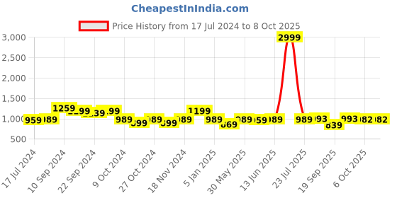 myntra.com KALINI Abstract Printed Saree kalini Price History Graph from 17 Jul 2024 to 8 Oct 2025