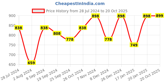 myntra.com KALINI Abstract Printed Saree kalini Price History Graph from 28 Jul 2024 to 20 Oct 2025